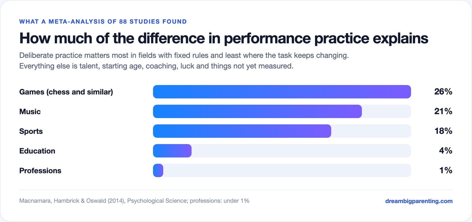 Bar chart of how much deliberate practice explains performance differences: games 26%, music 21%, sports 18%, education 4%, professions under 1%